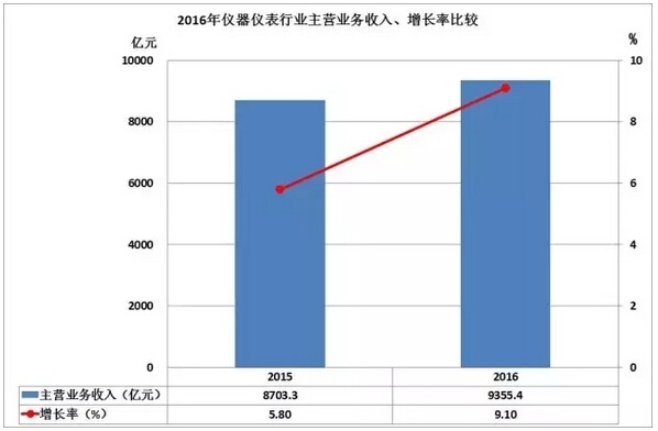 2016儀器儀表進(jìn)出口情況匯總，你的公司有貢獻(xiàn)嗎？
