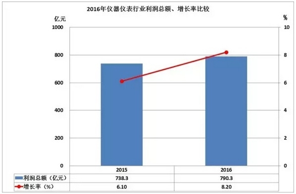 2016儀器儀表進(jìn)出口情況匯總，你的公司有貢獻(xiàn)嗎？