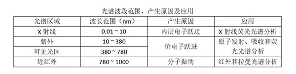 光譜波段范圍<div   id=