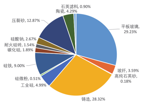 2021年中國不同領域石英砂產(chǎn)量分布